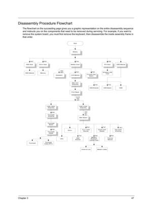 Page 55Chapter 347
Disassembly Procedure Flowchart
The flowchart on the succeeding page gives you a graphic representation on the entire disassembly sequence 
and instructs you on the components that need to be removed during servicing. For example, if you want to 
remove the system board, you must first remove the keyboard, then disassemble the inside assembly frame in 
that order.
Start
Battery
HDD DoorMiddle CoverODD Module
HDD ModuleHx2
Fx2LCD ModuleSx4
ODD BoardODD Bracket
KeyboardHx2
Mx3
Main Unit...