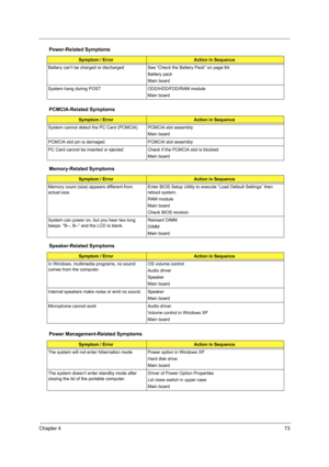 Page 81Chapter 473
Battery can’t be charged or discharged See “Check the Battery Pack” on page 64. 
Battery pack
Main board
System hang during POST ODD/HDD/FDD/RAM module
Main board
PCMCIA-Related Symptoms
Symptom / ErrorAction in Sequence
System cannot detect the PC Card (PCMCIA)  PCMCIA slot assembly
Main board
PCMCIA slot pin is damaged. PCMCIA slot assembly
PC Card cannot be inserted or ejected Check if the PCMCIA slot is blocked
Main board
Memory-Related Symptoms
Symptom / ErrorAction in Sequence
Memory...