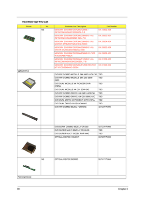 Page 9890Chapter 6
NSMEMORY SO-DIMM DDR266/128MB /
INFINEON HYS64D16000GDL-7-BKN.12802.004
MEMORY SO-DIMM DDR266/256MB/0.14U /
INFINEON HYS64D32020 GDL-7-BKN.25602.001
MEMORY SO-DIMM DDR266/256MB/0.15U /
MICRON MT8VDDT3264HDG-265C3KN.25604.004
MEMORY SO-DIMM DDR266/256MB/0.14U /
NANYA NT256D64SH8B0GM-75BKN.25603.004
MEMORY SO-DIMM DDR266/256MB/ ELPIDA 
W30256A6EP1652AKN.25609.001
MEMORY SO-DIMM DDR266/512MB/0.14U /
INFINEON HYS64D64020GBDL-7-BKN.51202.003
MEMORY SO-DIMM DDR266/512MB/ MICRON...