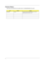 Page 2II
Revision History
Please refer to the table below for the updates made on TravelMate6000/8000 service guide.
DateChapterUpdates
2004/03/26 Chapter 1 Change the left and front panel image on p.7 and p.8 Update keyboard informatin on p.28 