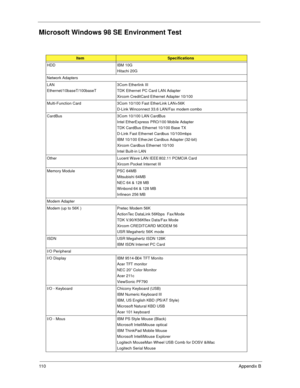 Page 11811 0Appendix B
Microsoft Windows 98 SE Environment Test
ItemSpecifications
HDD IBM 10G
Hitachi 20G
Network Adapters
LAN
Ethernet/10baseT/100baseT3Com Etherlink III
TDK Ethernet PC Card LAN Adapter
Xircom CreditCard Ethernet Adapter 10/100
Multi-Function Card  3Com 10/100 Fast EtherLink LAN+56K
D-Link Winconnect 33.6 LAN/Fax modem combo
CardBus 3Com 10/100 LAN CardBus
Intel EtherExpress PRO/100 Mobile Adapter
TDK CardBus Ethernet 10/100 Base TX
D-Link Fast Ethernet Cardbus 10/100mbps
IBM 10/100 EtherJet...