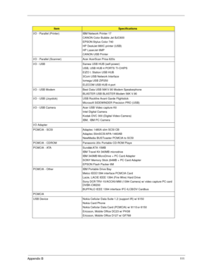 Page 119Appendix B111
I/O - Parallel (Printer)  IBM Network Printer 17
CANON Color Bubble Jet BJC600
EPSON Stylus Color 740
HP DeskJet 880C printer (USB)
HP LaserJet 6MP
CANON USB Printer
I/O - Parallel (Scanner)  Acer AcerScan Prisa 620s
I/O - USB Sanwa USB HUB (self-power)
USB, USB HUB 4 PORTS TI-CHIPS
EIZO I. Station USB HUB
3Com USB Network Interface
Iomega USB ZIP250
ELECOM USB HUB 4-port
I/O - USB Modem  Best Data USB 56K V.90 Modem Speakerphone
BLASTER USB BLASTER Modem 56K V.90
I/O - USB (Joystick)  USB...