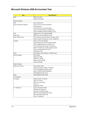 Page 12011 2Appendix B
Microsoft Windows 2000 Environment Test
ItemSpecifications
HDD IBM 10G & 20G
Hitachi 10G & 20G
Network Adapters
LAN
Ethernet/10baseT/100baseT3Com Etherlink III
3Com 10/100 16 bits Fast Etherlink
D-link Ethernet
TDK Ethernet PC card LAN adapte
Xircom CreditCard Ethernet Adapter IIps
Xircom CreditCard Ethernet Adapter 10/100
LAN
Token RingMadge Smart 16/4 RingNode MK2@ 
IBM Turbo 16/4 TokenRing PC Card
Multi-Function Card D-Link Winconnect 33.6 LAN/Fax modem combo
Xircom Credit Card Ethernet...