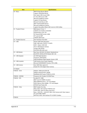 Page 121Appendix B11 3
I/O - Mous IBM PS Style Mouse (Black)
Logitech USB Wheel Mouse
Acer Aspire USB mouse (USB)
Fu Hwa USB mouse (USB
Microsoft InteliMouse optical
Logitech PS Style Mouse
Microsoft Inteli Mouse USB
IBM ThinkPad Mobile Mouse
Microsoft InteliMouse Explorer
Logitech MouseMan Wheel USB Comb for DOSV &iMac
I/O - Parallel (Printer) IBM Network Printer 17
CANON Color Bubble Jet BJC600
EPSON Stylus Color 740
HP DeskJet 880C printer (USB)
HP LaserJet 6MP
CANON USB Printer
I/O - Parallel (Scanner) Acer...