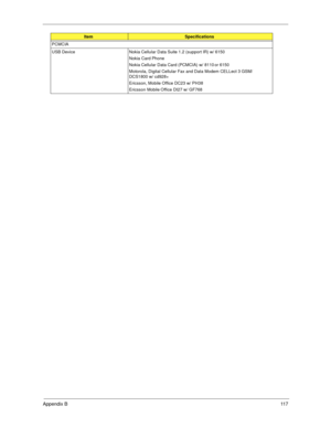 Page 125Appendix B11 7
PCMCIA
USB Device Nokia Cellular Data Suite 1.2 (support IR) w/ 6150
Nokia Card Phone
Nokia Cellular Data Card (PCMCIA) w/ 8110 or 6150
Motorola, Digital Cellular Fax and Data Modem CELLect 3 GSM/
DCS1800 w/ cd928+
Ericsson, Mobile Office DC23 w/ PH38
Ericsson Mobile Office DI27 w/ GF768
ItemSpecifications 