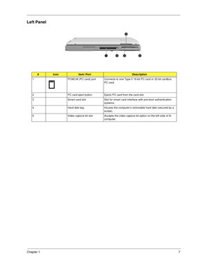 Page 17Chapter 17
Left Panel
#IconItem/ PortDescription
1 PCMCIA (PC card) port Connects to one Type II 16-bit PC card or 32-bit cardbus 
PC card.
2 PC card eject button Ejects PC card from the card slot.
3 Smart card slot Slot for smart card interface with pre-boot authentication 
systems.
4 Hard disk bay Houses the computer’s removable hard disk (secured by a 
screw).
5 Video capture kit slot Accepts the video capture kit option on the left side of th
computer. 