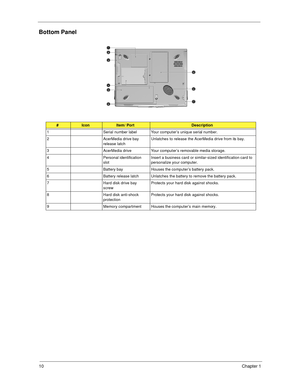 Page 2010Chapter 1
Bottom Panel
#IconItem/ PortDescription
1 Serial number label Your computer’s unique serial number.
2 AcerMedia drive bay 
release latchUnlatches to release the AcerMedia drive from its bay.
3 AcerMedia drive Your computer’s removable media storage.
4 Personal identification 
slotInsert a business card or similar-sized identification card to 
personalize your computer.
5 Battery bay Houses the computer’s battery pack.
6 Battery release latch Unlatches the battery to remove the battery pack.
7...