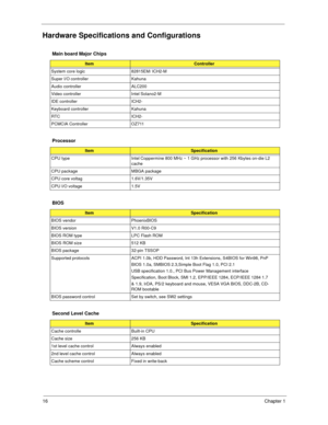 Page 2616Chapter 1
Hardware Specifications and Configurations
Main board Major Chips
ItemController
System core logic 82815EM/ ICH2-M
Super I/O controller Kahuna
Audio controller ALC200
Video controller Intel Solano2-M 
IDE controller ICH2-
Keyboard controller Kahuna
RTC ICH2-
PCMCIA Controller OZ711
Processor
ItemSpecification
CPU type Intel Coppermine 800 MHz ~ 1 GHz processor with 256 Kbytes on-die L2 
cache
CPU package MBGA package
CPU core voltag 1.6V/1.35V 
CPU I/O voltage 1.5V 
BIOS
ItemSpecification...