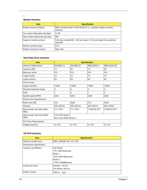 Page 2818Chapter 1
1
Modem Interface
ItemSpecification
Modem Interface/Chipset MDC interface/ Built in ICH2-M AC’97 2.1 compliant digital controller 
interface 
Fax modem data baud rate (bps) 14.4K
Data modem data baud rate (bps) 56K
Supports modem protocol V.90 data modem 56K, V.90 fax modem 14.4K and digital line protection 
operation
Modem connector type RJ11
Modem connector location Rear side
Hard Disk Drive Interface
ItemSpecification
Vendor & Model Name DK23BA-10 DK23BA-20 IBM DJSA-21 IBM DJSA-220...