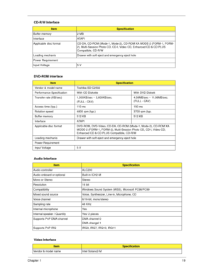 Page 29Chapter 119
Buffer memory  2 MB
Interface ATAPI
Applicable disc format CD-DA, CD-ROM (Mode-1, Mode-2), CD-ROM XA MODE-2 (FORM-1, FORM-
2), Multi-Session Photo CD, CD-I, Video CD, Enhanced CD & CD PLUS 
Compatible, CD-R/W 
Loading mechanis Drawer with soft eject and emergency eject hole
Power Requirement
Input Voltage  5 V
DVD-ROM Interface 
ItemSpecification
Vendor & model name  Toshiba SD-C2502
Performance Specification With CD Diskette With DVD Diskett
Transfer rate (KB/sec) 1,500KB/sec ~ 3,600KB/sec....