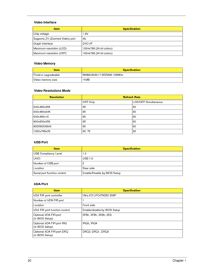 Page 3020Chapter 1
Chip voltage 1.8V
Supports ZV (Zoomed Video) port No
Graph interface DVO I/F
Maximum resolution (LCD) 1024x768 (24 bit colors)
Maximum resolution (CRT) 1024x768 (24 bit colors)
Video Memory
ItemSpecification
Fixed or upgradeable W986432AH-7 SDRAM-133MHz
Video memory size 11MB
Video Resolutions Mode
ResolutionRefresh Rate
CRT Only LCD/CRT Simultaneous
640x480x256 85 60
640x480x64K 85 60
640x480x16 85 60
800x600x256 85 60
800X600X64K 85 60
1024x768x25 60, 75 60
USB Port
ItemSpecification
USB...