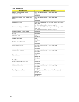 Page 8880
Previous boot incomplete - Default 
configuration usedRun “Load Default Settings” in BIOS Setup Utility.
RTC battery
Main Board
Memory size found by POST differed from 
CMOSRun “Load Default Settings” in BIOS Setup Utility.
DIMM
Main Board
Diskette drive A error Check the drive is defined with the proper diskette type in BIOS 
Setup Utility
See “External Diskette Drive Check” on page 76. 
Incorrect Drive A type - run SETUP Check the drive is defined with the proper diskette type in BIOS 
Setup...