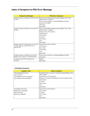 Page 9082
Index of Symptom-to-FRU Error Message
No beep Error MessagesFRU/Action in Sequence
No beep, power-on indicator turns off and LCD 
is blank.Power source (battery pack and power adapter). See “Power 
System Check” on page 77. 
E n s u r e  e v e r y  c o n n e c t o r  i s  c o n n e c t e d  t i g h tly and correctly. 
Reconnect the DIMM.
LED board.
Main Board.
No beep, power-on indicator turns on and LCD 
is blank.Power source (battery pack and power adapter). See “Power 
System Check” on page 77....