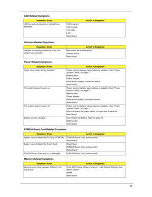 Page 9183
LCD has extra horizontal or vertical lines 
displayed.LCD inverter I
LCD inverter
LCD cabl
LCD
Main Board
Indicator-Related Symptoms
Symptom / ErrorAction in Sequence
Indicator incorrectly remains off or on, but 
system runs correctlyReconnect the inverter board
Inverter board
Main Board
Power-Related Symptoms
Symptom / ErrorAction in Sequence
Power shuts down during operation Power source (battery pack and power adapter). See “Power 
System Check” on page 77. 
Battery pack
Power adapter
Hard drive &...