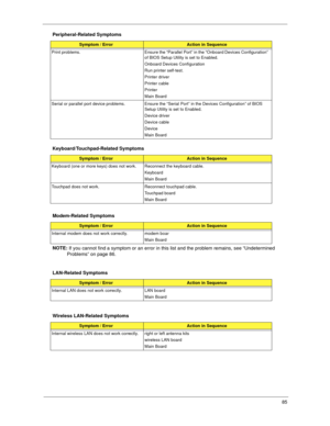 Page 9385
NOTE: 
If you cannot find a symptom or an error in this list and the problem remains, see “Undetermined 
Problems” on page 86.
Print problems. Ensure the “Parallel Port” in the “Onboard Devices Configuration” 
of BIOS Setup Utility is set to Enabled.
Onboard Devices Configuration
Run printer self-test.
Printer driver
Printer cable
Printer
Main Board
Serial or parallel port device problems. Ensure the “Serial Port” in the Devices Configuration” of BIOS 
Setup Utility is set to Enabled.
Device driver...