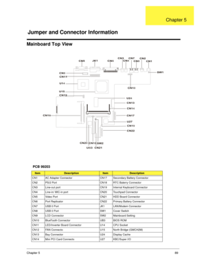 Page 97Chapter 589
Mainboard Top View
PCB 99203
ItemDescriptionItemDescription
CN1 AC Adapter Connector CN17 Secondary Battery Connector
CN2 PS/2 Port CN18 RTC Baterry Connector
CN3 Line-out port CN19 Internal Keyboard Connector
CN4 Line-in/ MIC-in port CN20 Touchpad Connector
CN5 Video Port CN21 HDD Board Connector
CN6 Port Replicator CN22 Primary Battery Connector
CN7 USB 0 Port JK1 LAN/Modem Connector
CN8 USB 0 Port SW1 Cover Switch
CN9 LCD Connector SW2 Mainboard Setting
CN10 BlueTooth Connector UB3 BIOS...