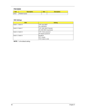 Page 9890Chapter 5
NOTE: 
* is the default setting.
CN16 PCMCIA Socket
SW2 Settings
SW2Setting
Switch 1, Switch 8 *OFF: Acer BIOS
ON: OEM BIOS
Switch 2, Switch 7 *OFF: KBC BIOS Protected
ON: KBC BIOS Unprotected
Switch 3, Switch 6 *OFF: Check password
ON: Bypass password
Switch 4, Switch 5 BootBlock
OFF: Disable 
*ON: Enable to write
PCB 99203
ItemDescriptionItemDescription 