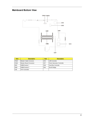 Page 9991
Mainboard Bottom View
ItemDescriptionItemDescription
CN23 Modem Cable Connecto U53 LAN Controlle
CN24 Modem Board Connector U57 Clock Generator Controller
DM1 DIMM Socket 1 U59 Card Bus Controlle
DM2 DIMM Socket 2 U64 South Bridge
U36 VCH Controller 