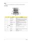 Page 166Chapter 1
Panel
Ports allow you to connect peripheral devices to your computer as you would with a desktop PC.  
Front Panel
#IconItem/ PortDescription
1 Display screen Also called LCD (liquid-crystal display), displays computer 
output.
2 Status indicators LEDs (light-emitting diodes) that turn on and off to show th
status of the computer and its functions and components.
3 Launch keys Buttons for launching frequently used programs.
4 Touchpad Touch-sensitive pointing device which functions like a...