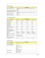 Page 2818Chapter 1
1
Modem Interface
ItemSpecification
Modem Interface/Chipset MDC interface/ Built in ICH2-M AC’97 2.1 compliant digital controller 
interface 
Fax modem data baud rate (bps) 14.4K
Data modem data baud rate (bps) 56K
Supports modem protocol V.90 data modem 56K, V.90 fax modem 14.4K and digital line protection 
operation
Modem connector type RJ11
Modem connector location Rear side
Hard Disk Drive Interface
ItemSpecification
Vendor & Model Name DK23BA-10 DK23BA-20 IBM DJSA-21 IBM DJSA-220...