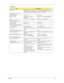 Page 33Chapter 123
Efficiency It should provide an efficiency of 
83% minimum, when measured at 
maximum load under 115V(60Hz).It should provide an efficiency of 83
minimum, when measured at maximum 
load under  115V(60Hz).
Output Ratings (CV mode
DC output voltage 19 +1.5/-0 V 19 +1.5/-0 V
Noise + Ripple 300m Vp-p max (20MHz 
bandwidth)300m Vp-p max (20MHz bandwidth
Load 0 A (min.)       3.16 A (max.) 0 A (min.)       3.16 A (max.)
Output Ratings (CC mode)
DC output voltage +12V ~ +19V +12V ~ +19V
Constant...