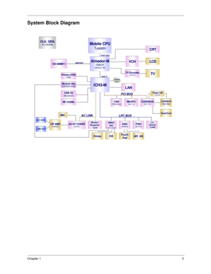 Page 11Chapter 13
System Block Diagram
Mobile CPU
Tualatin
Almador-MGMCHversion: A5
ICH3-M
VCH
TV Encoder  CH7011
CRT
CLK. GEN.ICS 950806
SO-DIMM*2LCD
TVPrimary EIDEHDD
Modular BayCDROM (FDD)
USB X2(Bluetooth)
RF CONN.
LAN
1394TSB43AA22MiniPCI802.11bCARDBUSOZ711E1
Power SWTI2216
CARDBUS
One Slot
SmartCard
SMsC
SIO
LPC47N267
KBCM38859FWH49LF004
LPC
 DEBUG
 CONNModem 
Daughter 
CardAC’97 CODECALC201
MIC.
OP AMPAPA2020
INT. SPKR
LINE OUT
PrinterFIRTouch 
PadINT. KB
CMOS
BAT HOST BUS
MEM BUS
HUB I/F
PCI BUS
LPC BUS...