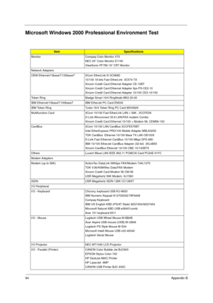 Page 10294Appendix B
Microsoft Windows 2000 Professional Environment Test
ItemSpecifications
Monitor Compaq Color Monitor V70
NEC 20” Color Monitor E1100
ViewSonic PF790 19” CRT Monitor
Network Adapters
OEM Ethernet/10baseT/100baseT 3Com EtherLink III 3C589D
10/100 16 bits Fast EtherLink  3C574-TX
Xircom Credit Card Ethernet Adapter CE-10BT
Xircom Credit Card Ethernet Adapter IIps PS-CE2-10
Xircom Credit Card Ethernet Adapter 10/100 CE3-10/100
Token Ring Madge Smart 16/4 RingNode MK2 20-00
IBM...