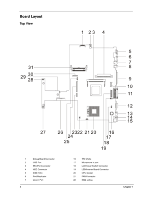 Page 124Chapter 1
Board Layout
To p  V i e w
1 Debug Board Connector 16 TRI Choke
2 USB Port 17 Microphone in port
3 Mini PCI Connector 18 LCD Cover Switch Connector
4 HDD Connector 19 LED/Inverter Board Connector
5 IEEE 1394 20 CPU Socket
6 Port Replicator 21 FAN Connector
7 Line-in Port 22 SW2 setting 