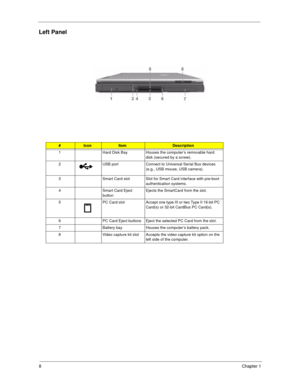 Page 168Chapter 1
Left Panel
#IconItemDescription
1 Hard Disk Bay Houses the computer’s removable hard 
disk (secured by a screw).
2 USB port Connect to Universal Serial Bus devices 
(e.g., USB mouse, USB camera).
3 Smart Card slot Slot for Smart Card interface with pre-boot 
authentication systems.
4 Smart Card Eject 
buttonEjects the SmartCard from the slot.
5 PC Card slot Accept one type III or two Type II 16-bit PC 
Card(s) or 32-bit CardBus PC Card(s).
6 PC Card Eject buttons Eject the selected PC Card...