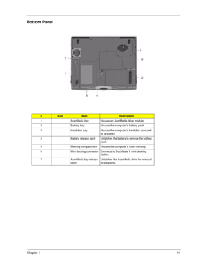 Page 19Chapter 111
Bottom Panel
#IconItemDescription
1 AcerMedia bay Houses an AcerMedia drive module.
2 Battery bay Houses the computer’s battery pack.
3 Hard disk bay Houses the computer’s hard disk (secured 
by a screw).
4 Battery release latch Unlatches the battery to remove the battery 
pack.
5 Memory compartment Houses the computer’s main memory.
6 Mini docking connector Connects to DockMate V mini docking 
station.
7 AcerMedia bay release 
latchUnlatches the AcerMedia drive for removal 
or swapping. 