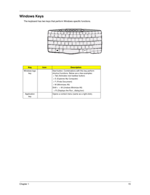 Page 23Chapter 115
Windows Keys
The keyboard has two keys that perform Windows-specific functions.
KeyIconDescription
Windows logo 
keyStart button. Combinations with this key perform 
shortcut functions. Below are a few examples:
 + Tab (Activates next taskbar button)
 + E (Explores My Computer)
 + F (Finds Document)
 + M (Minimizes All)
Shift +  + M (Undoes Minimize All)
  + R (Displays the Run...dialog box)
Application 
keyOpens a context menu (same as a right-click). 