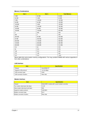 Page 29Chapter 121
 
Above table lists some system memory configurations. You may combine DIMMs with various capacities to 
form other combinations.
  Memory Combinations
Slot 1Slot 2Total Memory
0 MB 64 MB 64 MB
64 MB 0 MB 64 MB
0 MB 128 MB 128 MB
64 MB 64 MB 128 MB
128 MB 0 MB 128 MB
64 MB 128 MB 192 MB
128 MB 64 MB 192 MB
128 MB 128 MB 256 MB
0 256 256
256 0 256
256 MB 64 MB 320 MB
64 MB 256 MB 320 MB
256 MB 128 MB 384 MB
128 MB 256 MB 384 MB
256 MB 256 MB 512 MB
512 64 576
64 512 576
128 512 640
512 128...