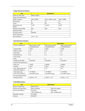 Page 3022Chapter 1
  Floppy Disk Drive Interface
ItemSpecification
Vendor & model name Mitsumi D353G
Floppy Disk Specifications
Media recognition 2DD (720KB) 2HD (1.2MB, 3-mode) 2HD (1.44MB)
Sectors/track 9 15 18
Tracks 80 80 80
Data transfer rate 
(Kbit/s)1 MB 1.6 MB 2 MB
Rotational speed (RPM) 300 360 300
Read/write heads 2
Encoding method MFM/FM
Power Requirement
Input Voltage (V) +5V +/- 10%
Hard Disk Drive Interface
ItemSpecification
Vendor & Model Name IBM Travelstar 10GN
IC25N020ATDA04IBM Travelstar...