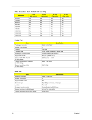 Page 3224Chapter 1
 
Video Resolutions Mode (for both LCD and CRT)
Resolution8 bits
(256 colors)16 bits
(High color)24 bits
(True color)32 bits
(True color)
640x480 Yes Yes Yes Yes
720x480 Yes Yes Yes Yes
800x600 Yes Yes Yes Yes
848x480 Yes Yes Yes Yes
1024x768 Yes Yes Yes Yes
1152x864 Yes Yes Yes Yes
1280x1024 Yes Yes Yes Yes
1400x1050 Yes Yes Yes Yes
1600x1200 Yes Yes Yes Yes
Parallel Port
ItemSpecification
Parallel port controller SMSC LPC47N267
Number of parallel port 1
Location Rear side
Connector type...