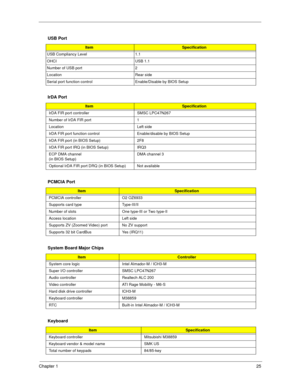 Page 33Chapter 125
  USB Port
ItemSpecification
USB Compliancy Level 1.1
OHCI USB 1.1
Number of USB port 2
Location Rear side
Serial port function control Enable/Disable by BIOS Setup
IrDA Port
ItemSpecification
IrDA FIR port controller SMSC LPC47N267 
Number of IrDA FIR port 1
Location Left side
IrDA FIR port function control Enable/disable by BIOS Setup
IrDA FIR port (in BIOS Setup) 2F8
IrDA FIR port IRQ (in BIOS Setup) IRQ3
ECP DMA channel 
(in BIOS Setup)DMA channel 3
Optional IrDA FIR port DRQ (in BIOS...