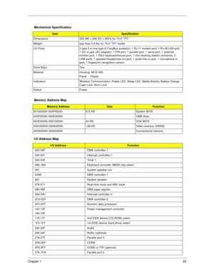 Page 37Chapter 129
Mechanical Specification
ItemSpecification
Dimensions 323 (W) x 265 (D) x 35(H) for 15.0” TFT
Weight less than 5.9 lbs for 15.0” TFT model
I/O Ports 2 type II or one type III CardBus socket(s), 1 RJ-11 modem port, 1 RJ-45 LAN port, 
1 DC-in jack (AC adapter), 1 FIR port, 1 parallel port, 1 serial port, 1 external 
monitor port, 1 PS/2 keyboard/mouse port, 1 mini docking station connector, 2 
USB ports, 1 speaker/headphone-out jack, 1 audio line-in jack, 1 microphone-in 
jack, 1 fingerprint...