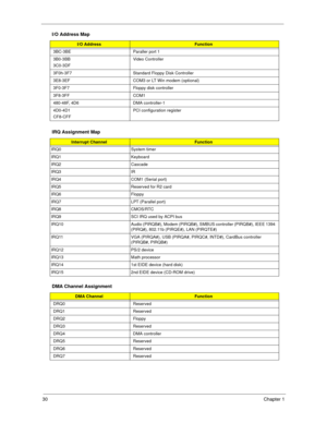 Page 3830Chapter 1
3BC-3BE Paraller port 1
3B0-3BB
3C0-3DFVideo Controller 
3F0h-3F7 Standard Floppy Disk Controller
3E8-3EF COM3 or LT Win modem (optional)
3F0-3F7 Floppy disk controller
3F8-3FF COM1 
480-48F, 4D6  DMA controller-1
4D0-4D1
CF8-CFFPCI configuration register
IRQ Assignment Map
Interrupt ChannelFunction
IRQ0 System timer
IRQ1 Keyboard
IRQ2 Cascade
IRQ3 IR
IRQ4 COM1 (Serial port)
IRQ5 Reserved for R2 card
IRQ6 Floppy
IRQ7 LPT (Parallel port)
IRQ8 CMOS/RTC
IRQ9 SCI IRQ used by ACPI bus
IRQ10 Audio...