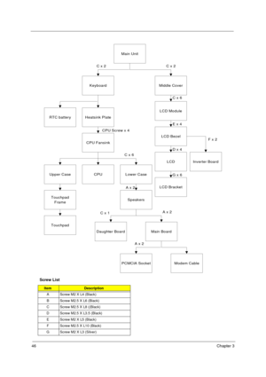 Page 5446Chapter 3
Screw List
ItemDescription
A Screw M2 X L4 (Black)
B Screw M2.5 X L6 (Black)
C Screw M2.5 X L8 ((Black)
D Screw M2.5 X L3.5 (Black)
E Screw M2 X L5 (Black)
F Screw M2.5 X L10 (Black)
G Screw M2 X L3 (Silver)
Main Unit
Middle Cover
Touchpad
Frame
KeyboardC x 2 C x 2
LCD Module
LCD Bezel
Touchpad
RTC batteryHeatsink Plate
CPU Fansink
CPUUpper CaseLower Case
LCD
LCD Bracket
Speakers
Daughter BoardMain Board
Modem CablePCMCIA Socket
C x 6
E x 4
G x 6D x 4 CPU Screw x 4
C x 1C x 6
A x 2
A x 2
A x...