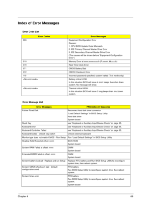 Page 77Chapter 469
Index of Error Messages
Error Code List
Error CodesError Messages
006 Equipment Configuration Error
Causes:
1. CPU BIOS Update Code Mismatch
2. IDE Primary Channel Master Drive Error
3. IDE Secondary Channel Master Drive Error
(The causes will be shown before “Equipment Configuration 
Error”)
010 Memory Error at xxxx:xxxxx:xxxxh (R:xxxxh, W:xxxxh)
070 Real Time Clock Error
071 CMOS Battery Bad
072 CMOS Checksum Error
110 Incorrect password specified, system halted (Text mode only)
 Battery...