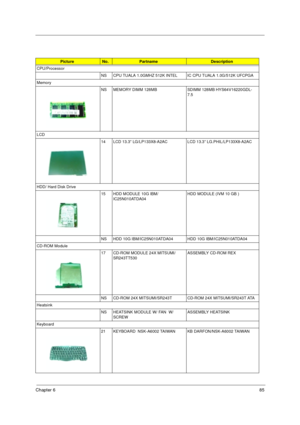 Page 93Chapter 685
PictureNo.PartnameDescription
CPU/Processor
NS CPU TUALA 1.0GMHZ 512K INTEL IC CPU TUALA 1.0G/512K UFCPGA
Memory
NS MEMORY DIMM 128MB  SDIMM 128MB HYS64V16220GDL-
7.5
LCD
14 LCD 13.3” LG/LP133X8-A2AC LCD 13.3” LG.PHIL/LP133X8-A2AC
HDD/ Hard Disk Drive
15 HDD MODULE 10G IBM/
IC25N010ATDA04 HDD MODULE (IVM 10 GB )
NS HDD 10G IBM/IC25N010ATDA04 HDD 10G IBM/IC25N010ATDA04
CD-ROM Module
17 CD-ROM MODULE 24X MITSUMI/
SR243TT530ASSEMBLY CD-ROM REX
NS CD-ROM 24X MITSUMI/SR243T CD-ROM 24X...