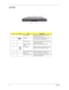 Page 168Chapter 1
Left Panel
#IconItemDescription
1 Hard Disk Bay Houses the computer’s removable hard 
disk (secured by a screw).
2 USB port Connect to Universal Serial Bus devices 
(e.g., USB mouse, USB camera).
3 Smart Card slot Slot for Smart Card interface with pre-boot 
authentication systems.
4 Smart Card Eject 
buttonEjects the SmartCard from the slot.
5 PC Card slot Accept one type III or two Type II 16-bit PC 
Card(s) or 32-bit CardBus PC Card(s).
6 PC Card Eject buttons Eject the selected PC Card...