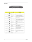 Page 1810Chapter 1
Rear Panel
#IconItemDescription
1 Power jack Connects to an AC adapter
2 USB ports (two) Connect to Universal Serial Bus devices 
(e.g., USB mouse, USB camera).
3 PS/2 port Connects to any PS/2-compatible device 
(e.g., PS/2 mouse).
4 External display port Connects to a display device (e.g., external 
monitor, LCD projector) and displays up to 
64K colors at 1280x1024 resolution.
5 Expansion Port I/O replicator for EasyPort expansion 
devices.
6 Parallel port Connects to a parallel device...