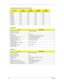 Page 3224Chapter 1
 
Video Resolutions Mode (for both LCD and CRT)
Resolution8 bits
(256 colors)16 bits
(High color)24 bits
(True color)32 bits
(True color)
640x480 Yes Yes Yes Yes
720x480 Yes Yes Yes Yes
800x600 Yes Yes Yes Yes
848x480 Yes Yes Yes Yes
1024x768 Yes Yes Yes Yes
1152x864 Yes Yes Yes Yes
1280x1024 Yes Yes Yes Yes
1400x1050 Yes Yes Yes Yes
1600x1200 Yes Yes Yes Yes
Parallel Port
ItemSpecification
Parallel port controller SMSC LPC47N267
Number of parallel port 1
Location Rear side
Connector type...