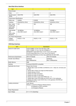 Page 3832Chapter 1
Drive Format
Disks122
Spindle speed 
(RPM)5400 RPM 5400 RPM 5400 RPM
Performance Specifications
Buffer size  2048KB 8192KB 8192KB
Interface ATA/ATAPI-6; ATA-6 ATA/ATAPI-6; ATA-6 ATA/ATA-6; ATA-6
Max. media 
transfer rate 
(disk-buffer, 
Mbytes/s)372 350 350
Data transfer 
rate 
(host~buffer, 
Mbytes/s)100 MB/Sec.
Ultra DMA mode-5100 MB/Sec.
Ultra DMA mode-5100 MB/Sec.
Ultra DMA mode-5
DC Power Requirements
Voltage 
tolerance5V(DC) +/- 5% 5V(DC) +/- 5% 5V(DC) +/- 5%
DVD-Dual Interface...