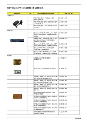 Page 9488Chapter 6
TravelMate Vico Exploded Diagram
CategoryNo.Part Name and DescriptionAcer Part No.
ADAPTER
ADAPTER 65W 3 PIN Delta SADP-
65KB DBRF LFAP.06501.010
ADAPTER LSE - 65W, SLS0335A1957 
LF YELLOW LFAP.06506.004
ADAPTER 65W 3 PIN LITE-ON PA1650-
02 QY LFAP.06503.013
BATTERY
Battery SANYO TM-2007A Li-Ion 3S2P 
6 cell 4000mAh Main COMMON Y Cell, 
IC8030BT.00603.039
Battery SONY TM-2007A Li-Ion 3S2P6 
cell 4000mAh Main COMMON G4E 
(LIP6233ACPC SY6)BT.00604.017
Battery SANYO TM-2007A Li-Ion 3S2P 
6 cell...