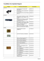 Page 9488Chapter 6
TravelMate Vico Exploded Diagram
CategoryNo.Part Name and DescriptionAcer Part No.
ADAPTER
ADAPTER 65W 3 PIN Delta SADP-
65KB DBRF LFAP.06501.010
ADAPTER LSE - 65W, SLS0335A1957 
LF YELLOW LFAP.06506.004
ADAPTER 65W 3 PIN LITE-ON PA1650-
02 QY LFAP.06503.013
BATTERY
Battery SANYO TM-2007A Li-Ion 3S2P 
6 cell 4000mAh Main COMMON Y Cell, 
IC8030BT.00603.039
Battery SONY TM-2007A Li-Ion 3S2P6 
cell 4000mAh Main COMMON G4E 
(LIP6233ACPC SY6)BT.00604.017
Battery SANYO TM-2007A Li-Ion 3S2P 
6 cell...