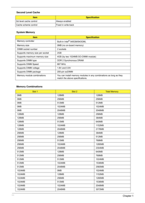 Page 3630Chapter 1
2st level cache control Always enabled
Cache scheme control Fixed in write-back
System Memory
ItemSpecification
Memory controller
Built-in Intel
® 945GM/943GML
Memory size 0MB (no on-board memory)
DIMM socket number 2 sockets
Supports memory size per socket 2GB
Supports maximum memory size 4GB (by two 1024MB SO-DIMM module)
Supports DIMM type DDR 2 Synchronous DRAM
Supports DIMM Speed 667 MHz
Supports DIMM voltage 1.8V and 0.9V
Supports DIMM package 200-pin soDIMM
Memory module combinations...