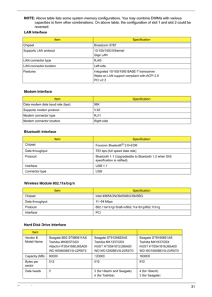 Page 37Chapter 131
NOTE: Above table lists some system memory configurations. You may combine DIMMs with various 
capacities to form other combinations. On above table, the configuration of slot 1 and slot 2 could be 
reversed.
  LAN Interface
ItemSpecification
Chipset Broadcom 5787
Supports LAN protocol 10/100/1000 Ethernet
Giga LAN
LAN connector type RJ45
LAN connector location Left side
Features Integrated 10/100/1000 BASE-T transceiver
Wake on LAN support compliant with ACPI 2.0
PCI v2.2
Modem Interface...