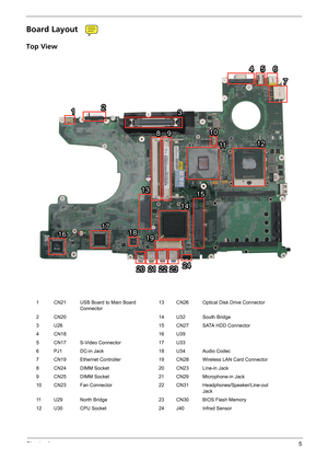 Page 11Chapter 15
Board Layout
Top View
1 CN21 USB Board to Main Board 
Connector13 CN26 Optical Disk Drive Connector
2 CN20 14 U32 South Bridge
3 U26 15 CN27 SATA HDD Connector
4CN18 16U39
5 CN17 S-Video Connector 17 U33
6 PJ1 DC-in Jack 18 U34 Audio Codec
7 CN19 Ethernet Controller 19 CN28 Wireless LAN Card Connector
8 CN24 DIMM Socket 20 CN23 Line-in Jack
9 CN25 DIMM Socket 21 CN29 Microphone-in Jack
10 CN23 Fan Connector 22 CN31 Headphones/Speaker/Line-out 
Jack
11 U29 North Bridge 23 CN30 BIOS Flash...