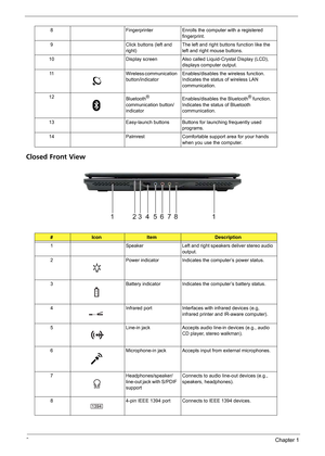 Page 148Chapter 1
Closed Front View
8 Fingerprinter Enrolls the computer with a registered 
fingerprint.
9 Click buttons (left and 
right)The left and right buttons function like the 
left and right mouse buttons.
10 Display screen Also called Liquid-Crystal Display (LCD), 
displays computer output.
11 Wireless communication 
button/indicatorEnables/disables the wireless function. 
Indicates the status of wireless LAN 
communication.
12
Bluetooth
®  
communication button/
indicatorEnables/disables the...